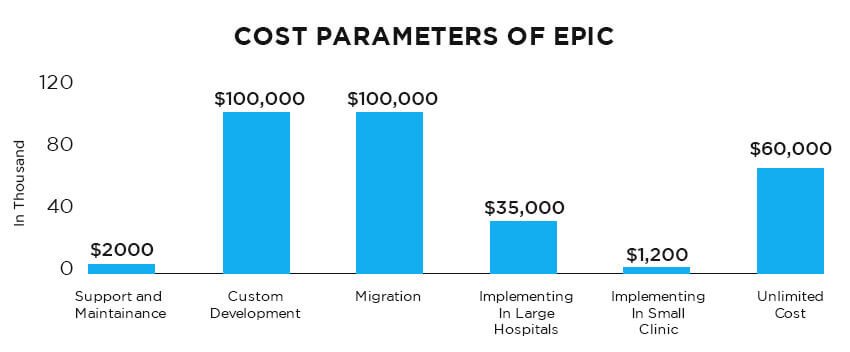 Cost perameters of epic