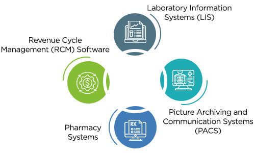 Epic Integration with Hospital Systems