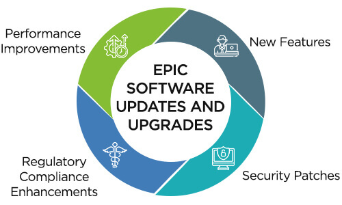 Epic Software Updates and Upgrades