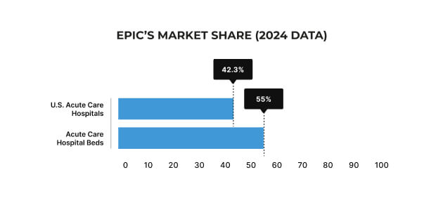 Epic’s Market Share