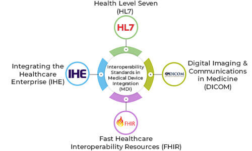 Interoperability Standards in Medical Device Integration (MDI)