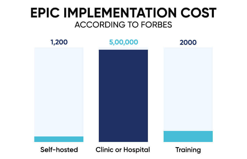 EPIC Implementation Cost