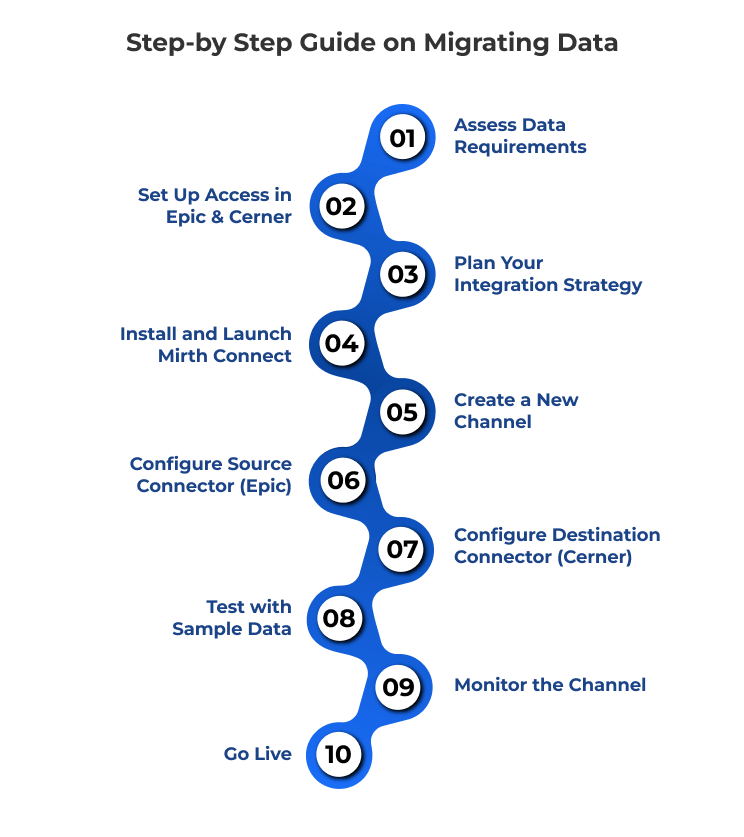 1.4_Step-by Step Guide on Migrating Data