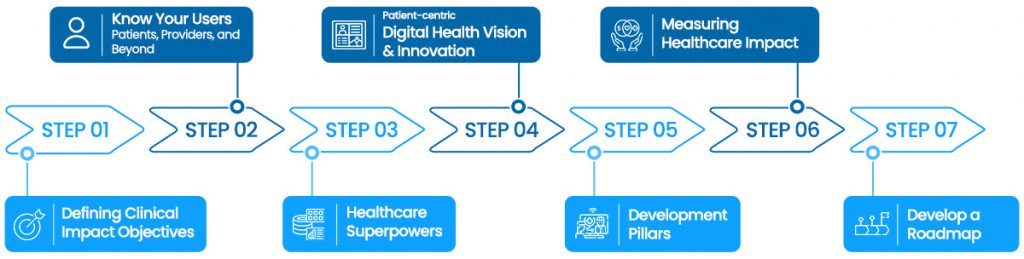 7-Step Healthcare Product Strategy Framework