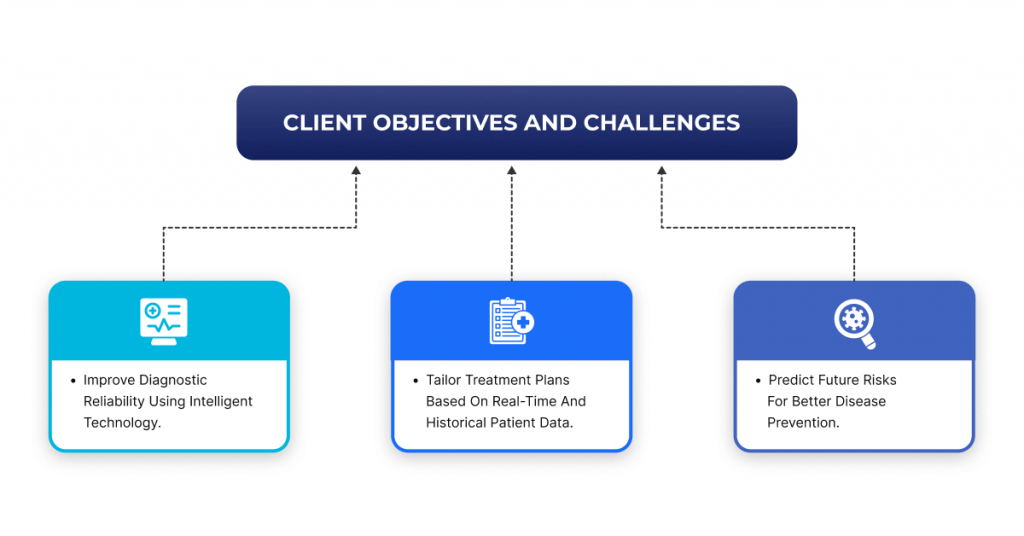 Client Objectives