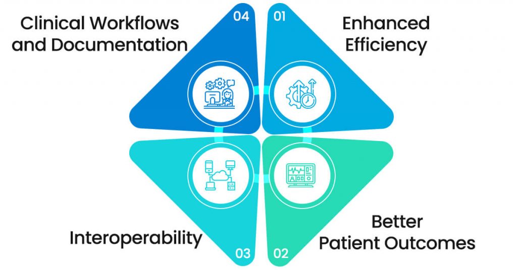What is EHR Integration, and its benefits