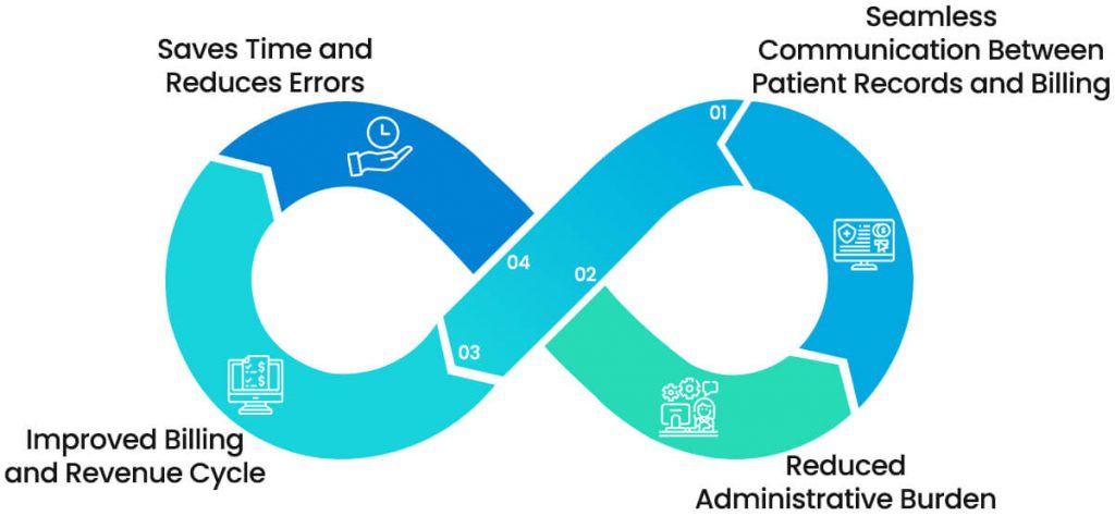 Why Integrate EHR and RCM Systems