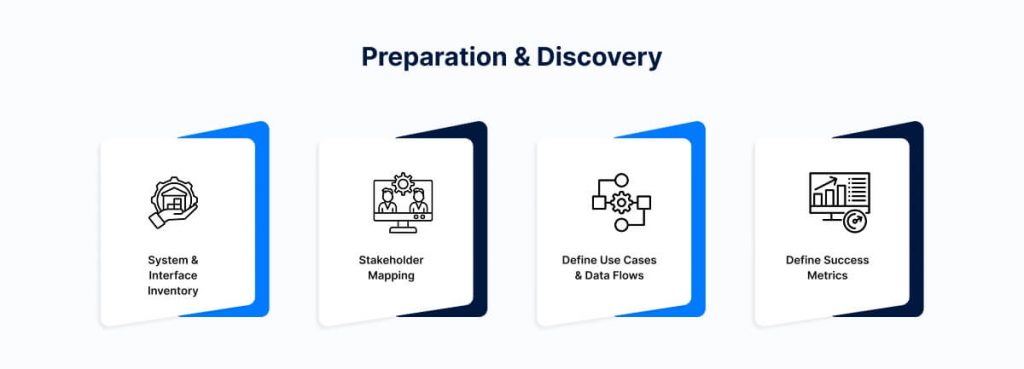 Preparation & Discovery