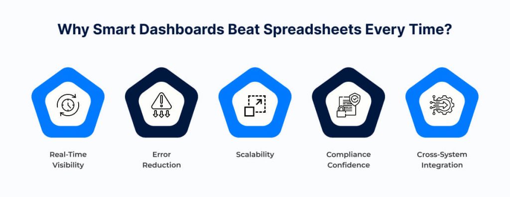 Why smart dashboards beat spreadsheets every time