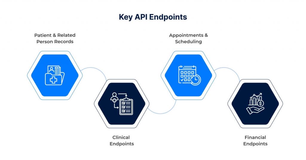 Key API Endpoints