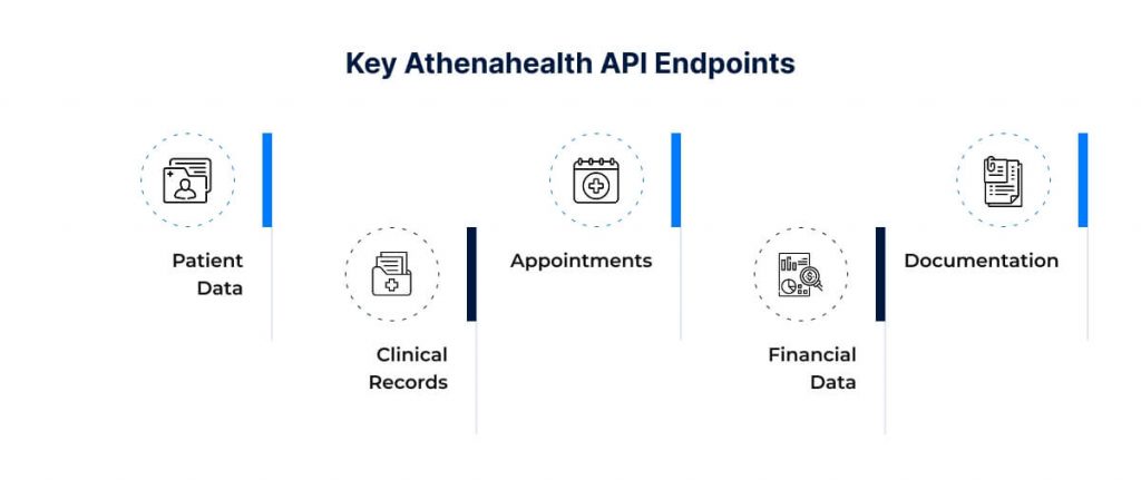Key Athenahealth API Endpoints