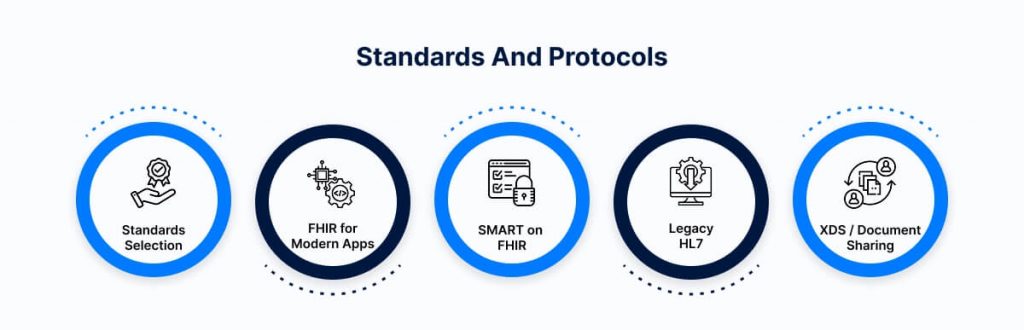 Standards and Protocols
