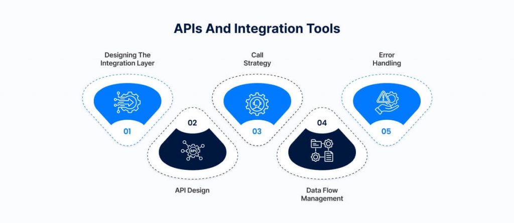 APIs and Integration Tools