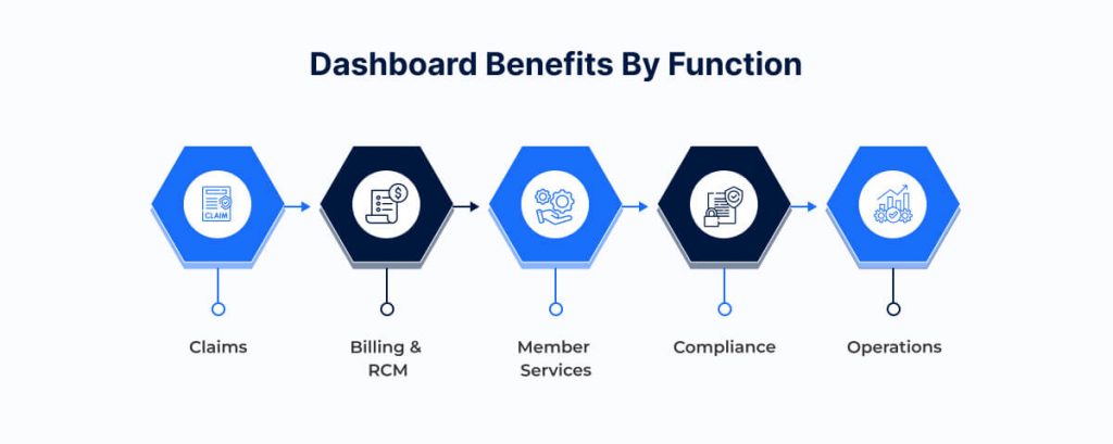 Dashboard Benefits by Function
