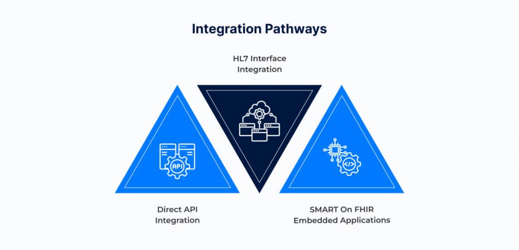 Integration Pathways