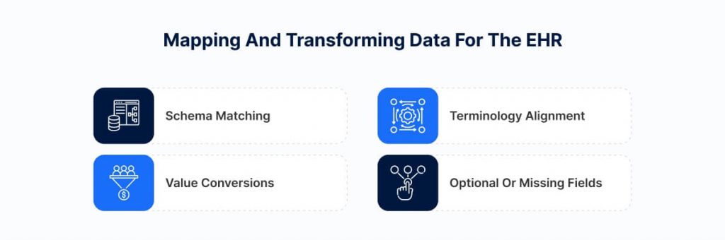 Mapping and Transforming Data for the EHR