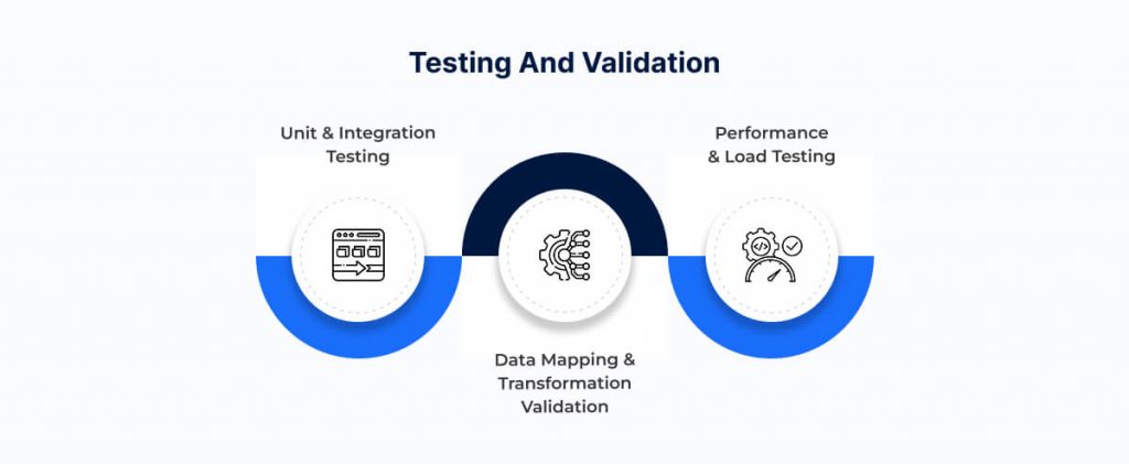 Testing and Validation
