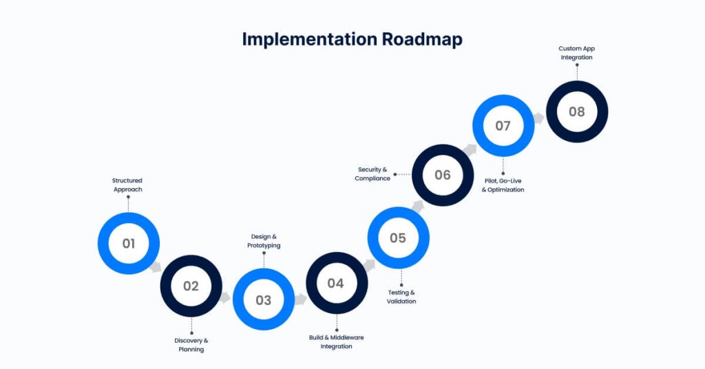 Implementation Roadmap