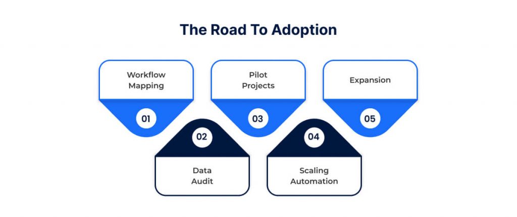 The road to adoption