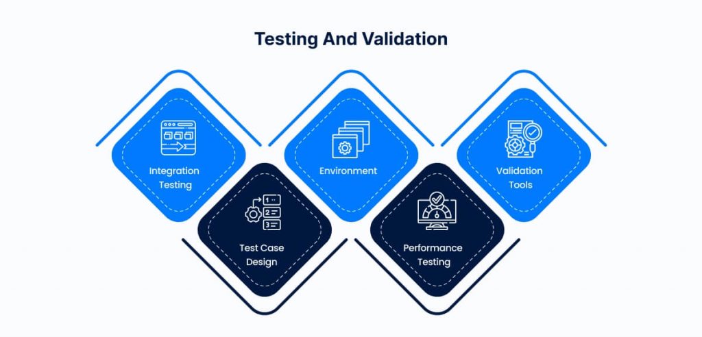 Testing and Validation