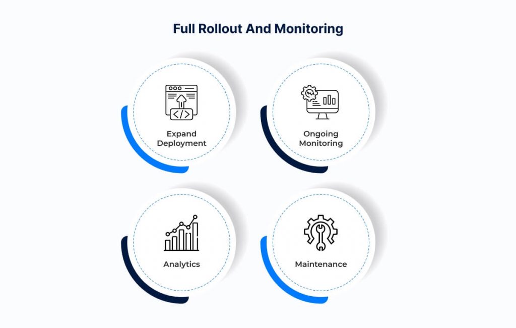 Full Rollout and Monitoring