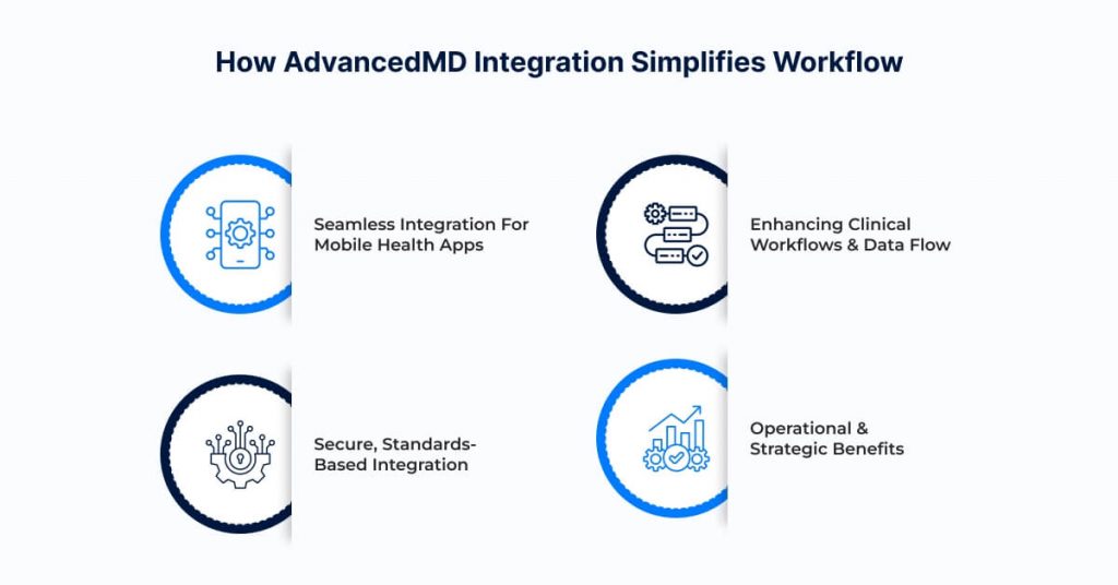 How AdvancedMD Integration Simplifies Workflow