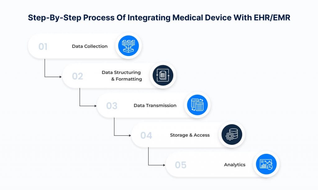 Step-by-Step Process of Integrating Medical Device with EHREMR