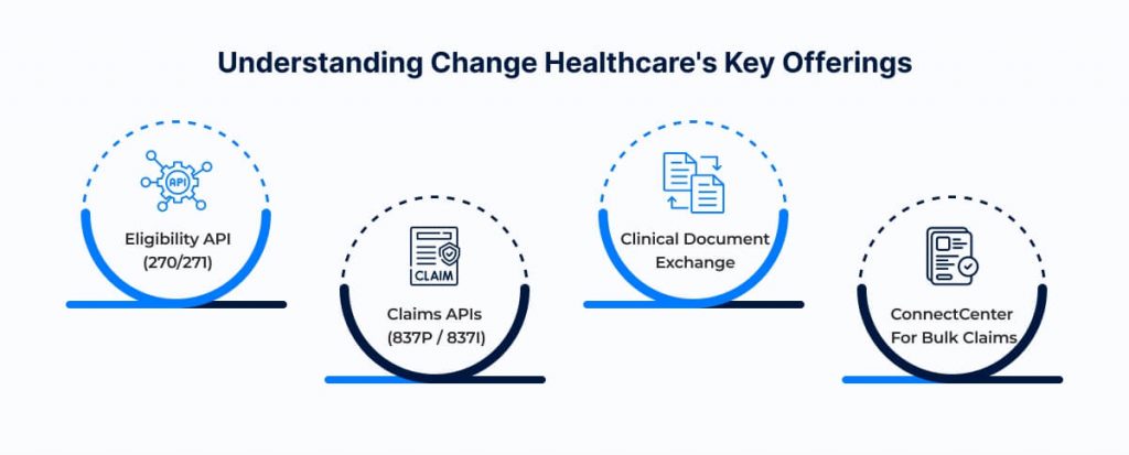 Understanding Change Healthcare's Key Offerings