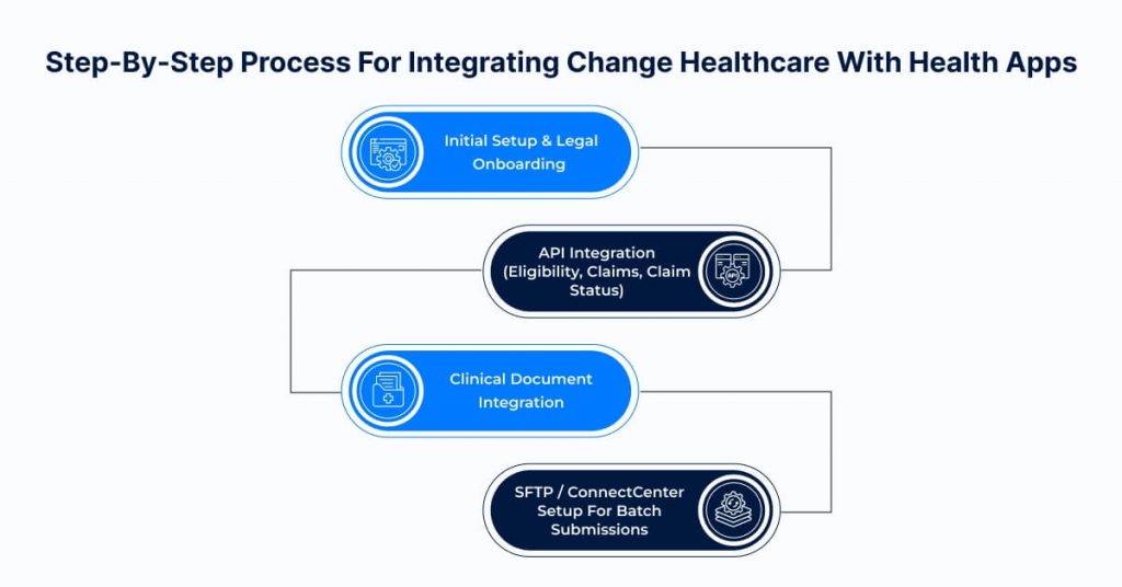 Step-by-Step Process for Integrating Change Healthcare with Health Apps