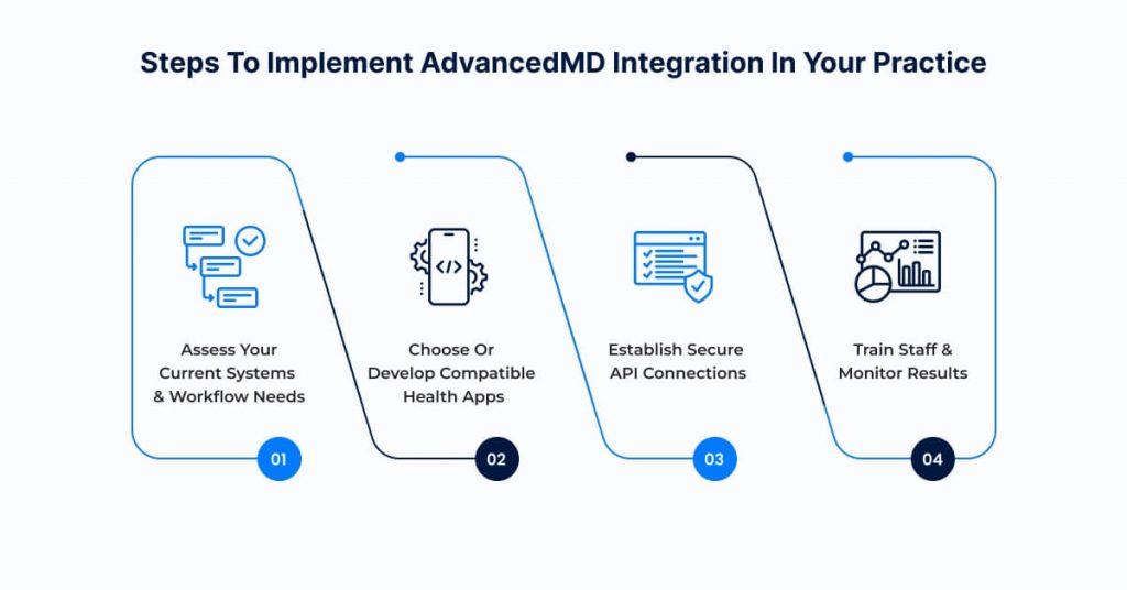 Steps to Implement AdvancedMD Integration in Your Practice