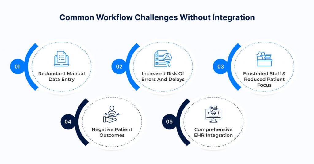 Common Workflow Challenges Without Integration