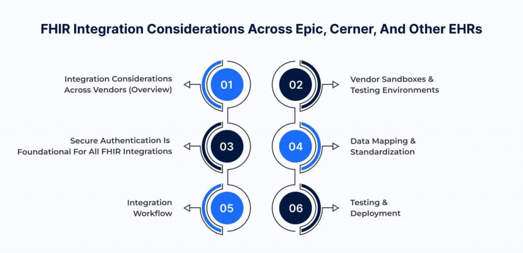 FHIR Integration Considerations Across Epic, Cerner, and Other EHRs