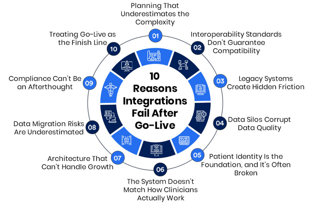 Ten Reasons Integrations Fail After Go-Live