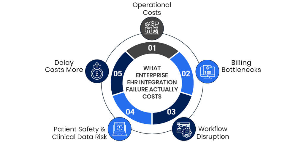 What Enterprise EHR Integration Failure Actually Costs