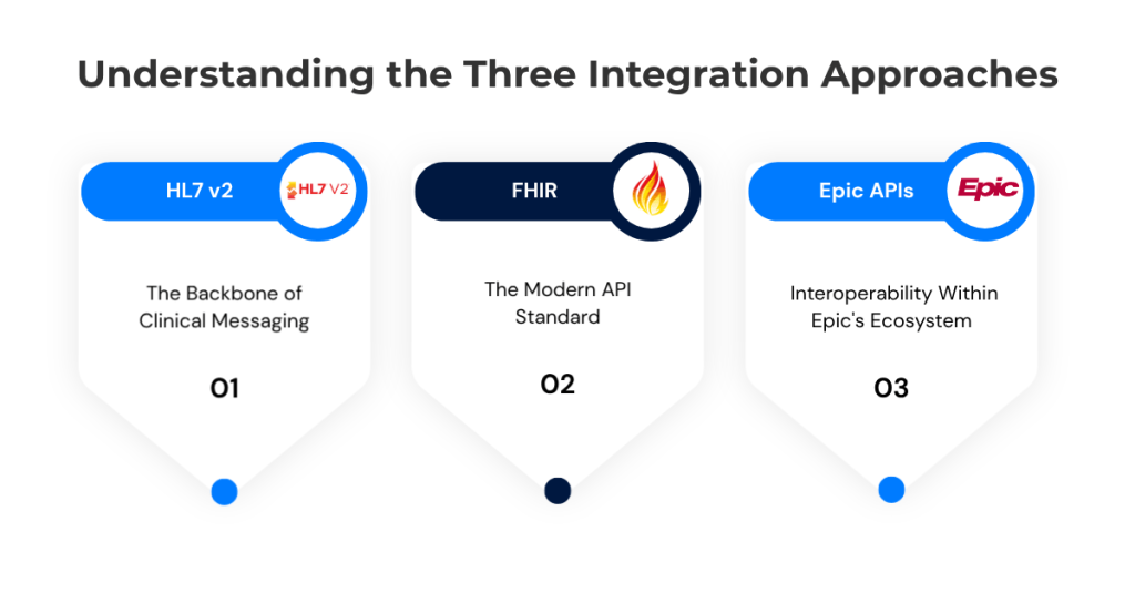 Understanding the Three Integration Approaches
