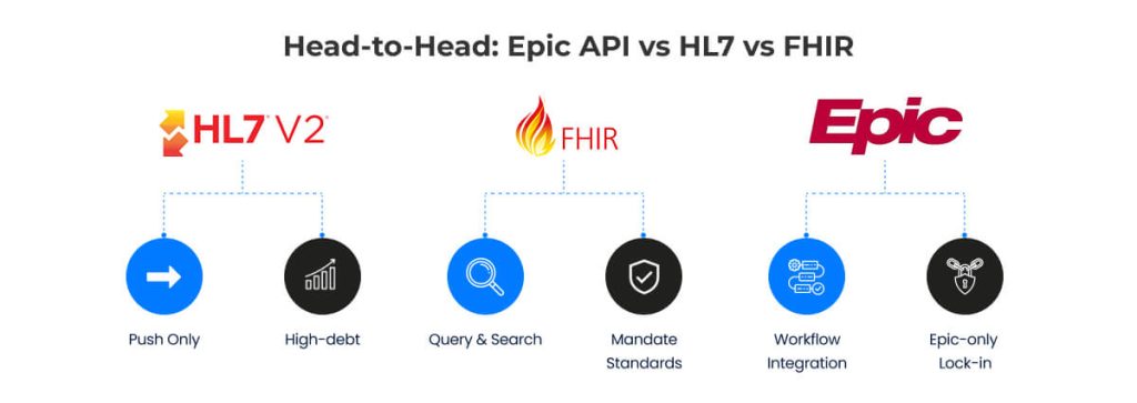 Head-to-Head: Epic API vs HL7 vs FHIR